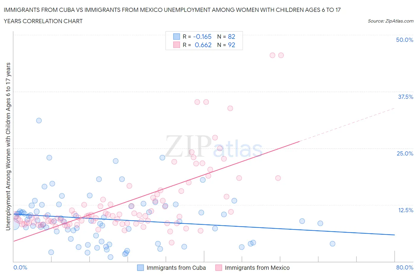 Immigrants from Cuba vs Immigrants from Mexico Unemployment Among Women with Children Ages 6 to 17 years