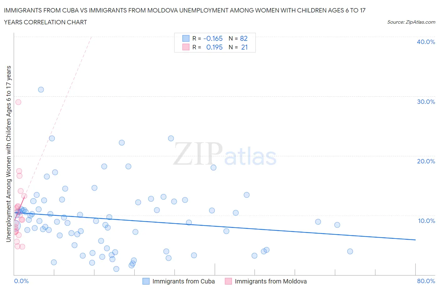 Immigrants from Cuba vs Immigrants from Moldova Unemployment Among Women with Children Ages 6 to 17 years