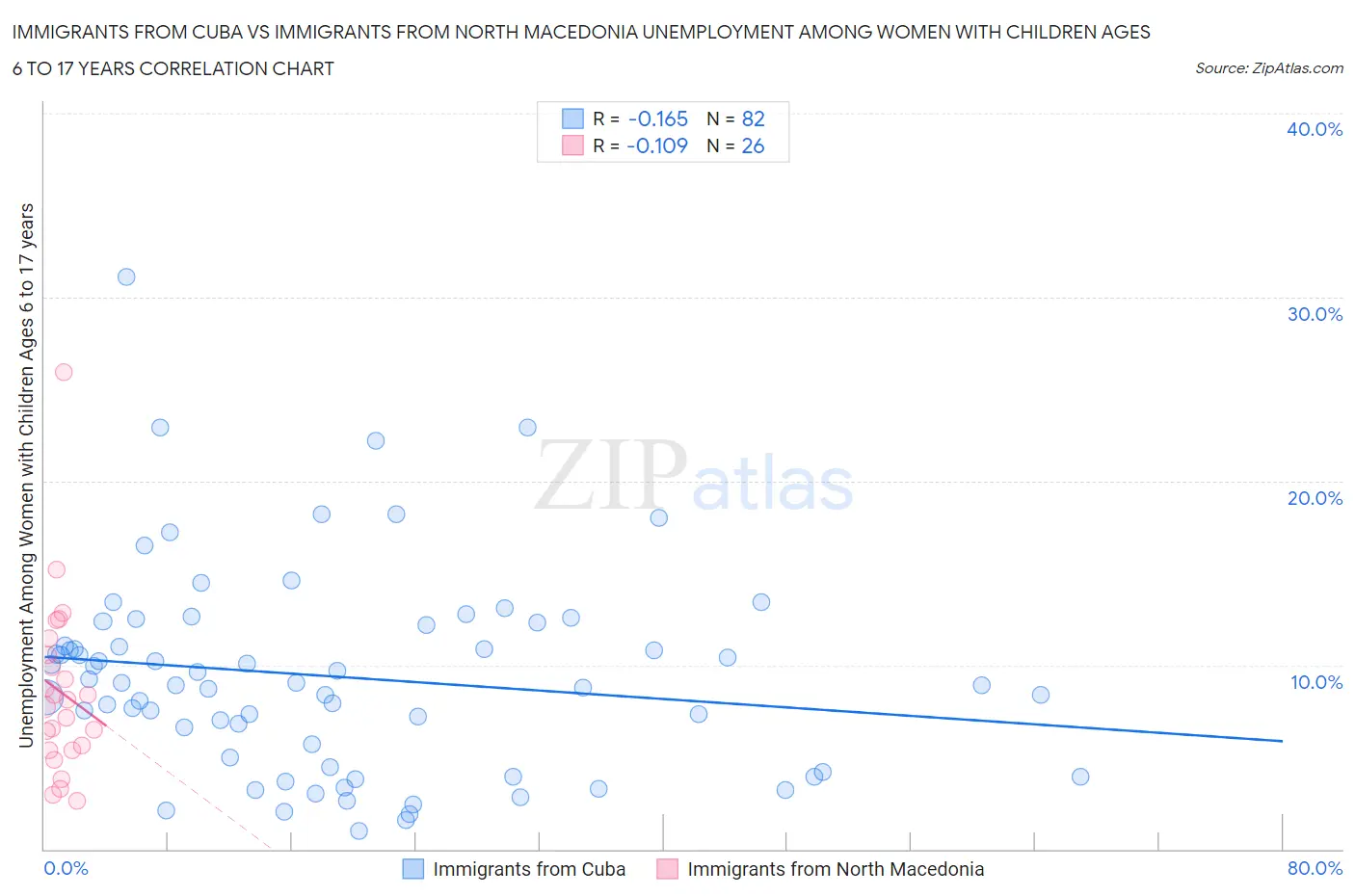 Immigrants from Cuba vs Immigrants from North Macedonia Unemployment Among Women with Children Ages 6 to 17 years
