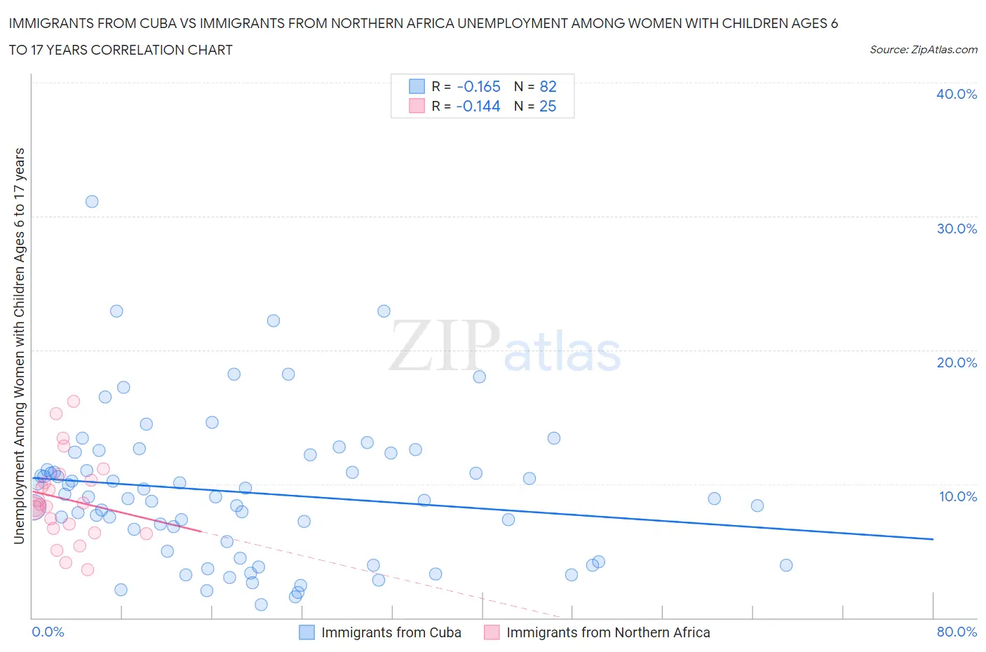 Immigrants from Cuba vs Immigrants from Northern Africa Unemployment Among Women with Children Ages 6 to 17 years