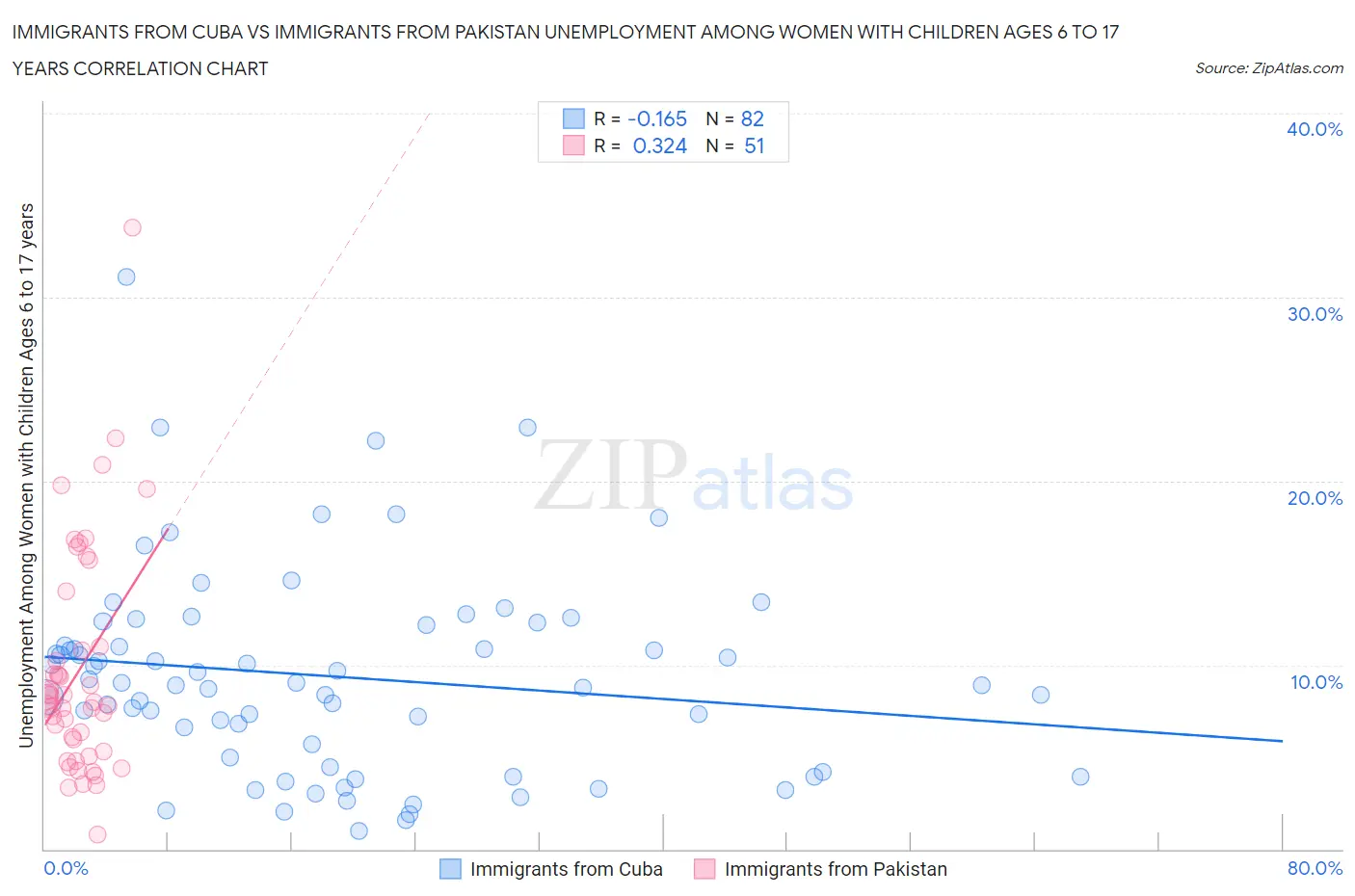Immigrants from Cuba vs Immigrants from Pakistan Unemployment Among Women with Children Ages 6 to 17 years