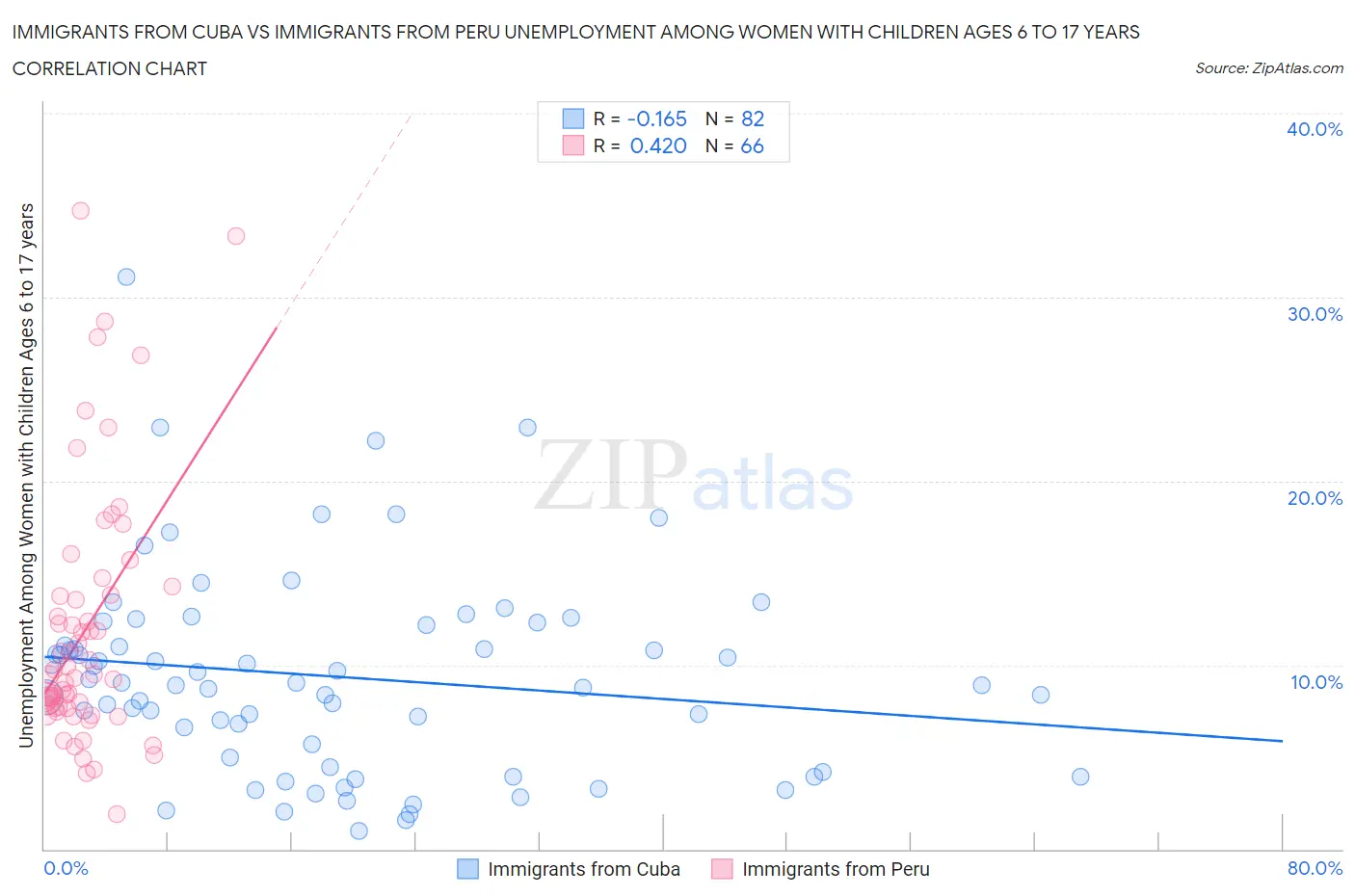 Immigrants from Cuba vs Immigrants from Peru Unemployment Among Women with Children Ages 6 to 17 years