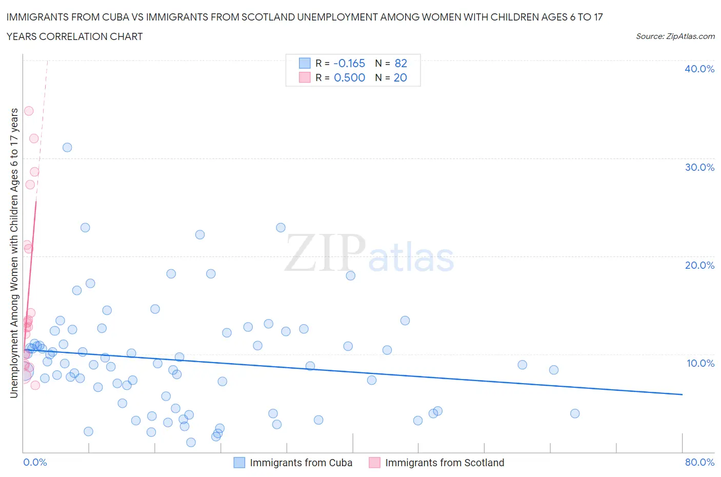 Immigrants from Cuba vs Immigrants from Scotland Unemployment Among Women with Children Ages 6 to 17 years