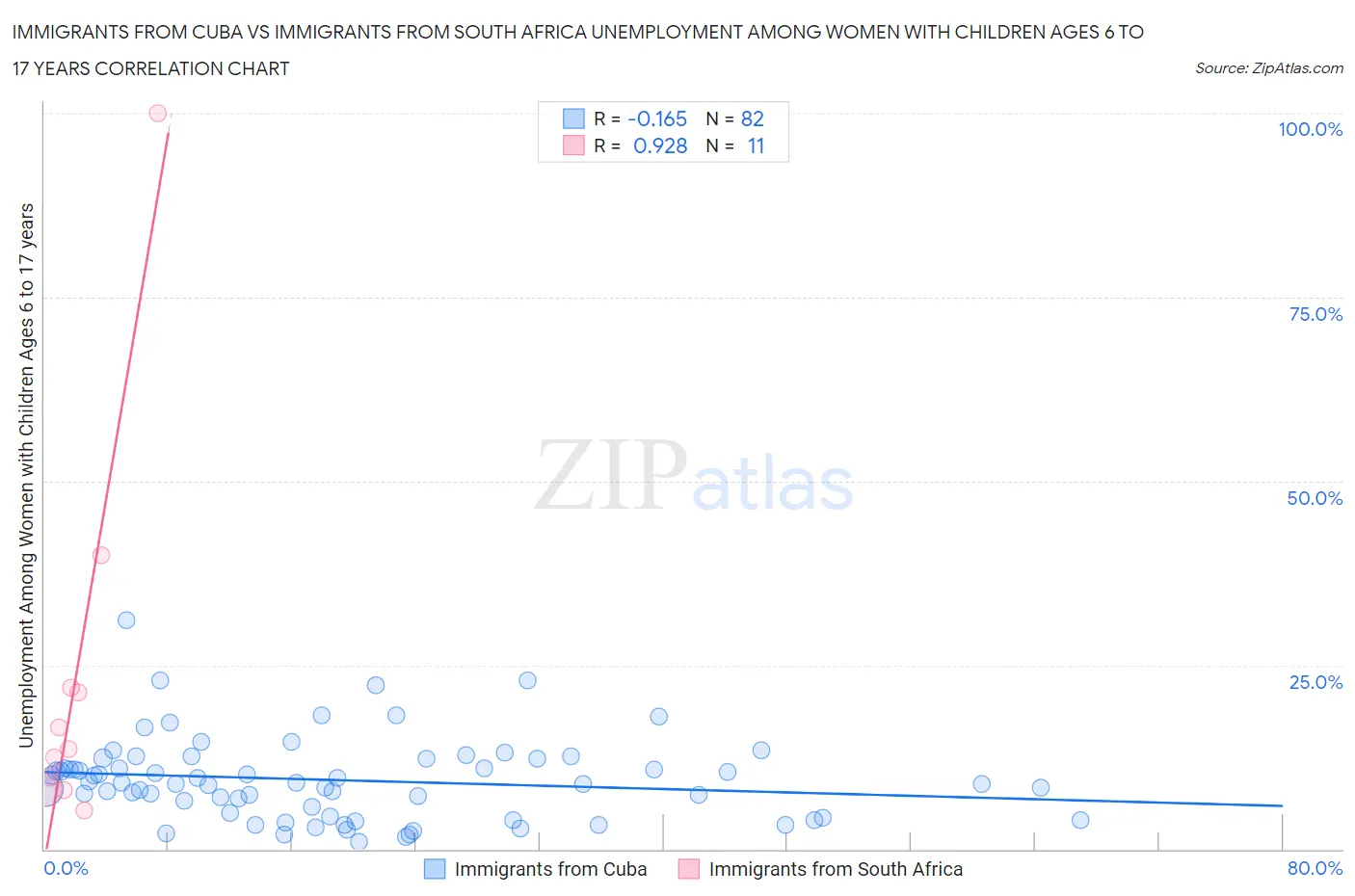 Immigrants from Cuba vs Immigrants from South Africa Unemployment Among Women with Children Ages 6 to 17 years