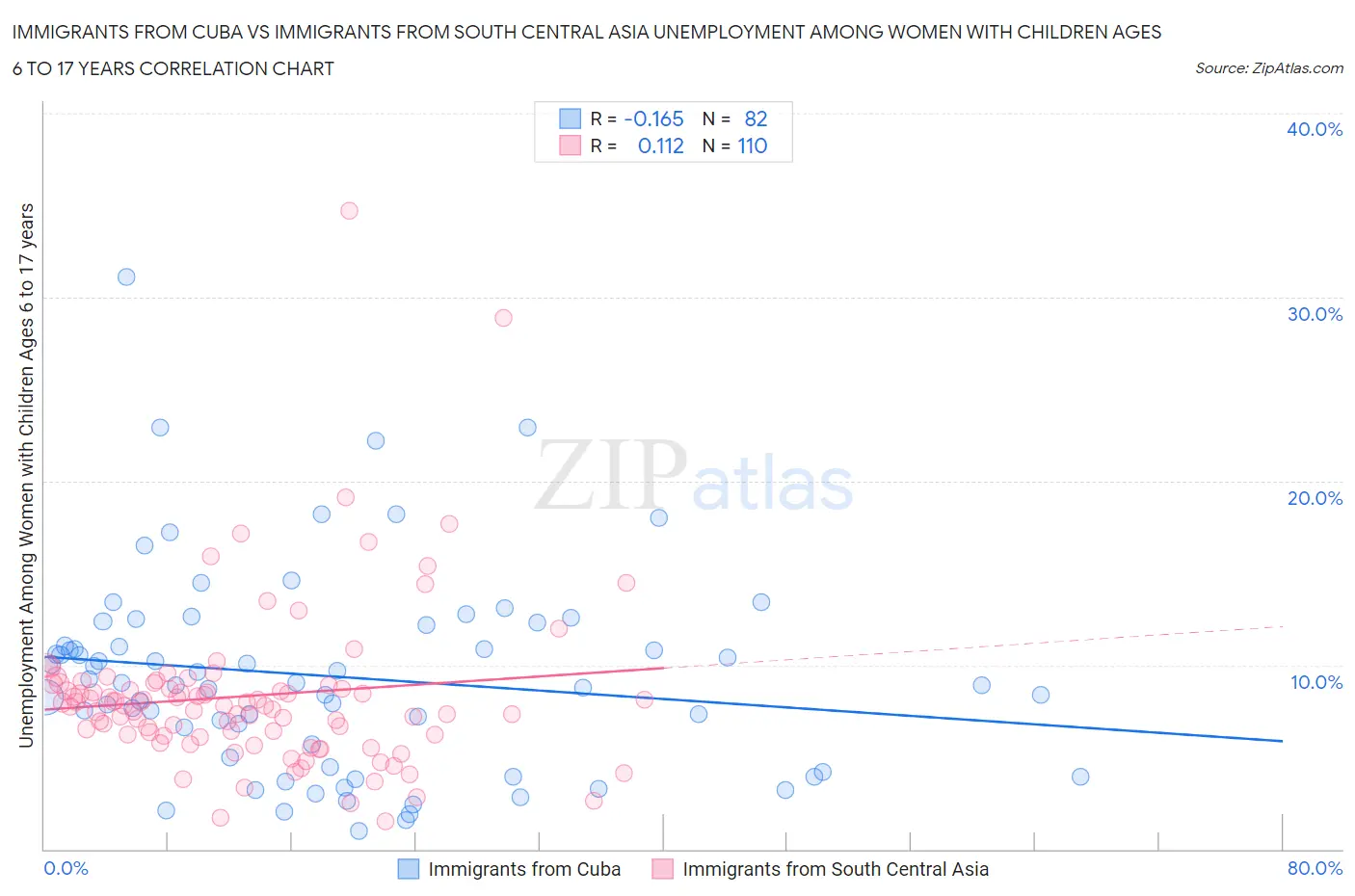 Immigrants from Cuba vs Immigrants from South Central Asia Unemployment Among Women with Children Ages 6 to 17 years