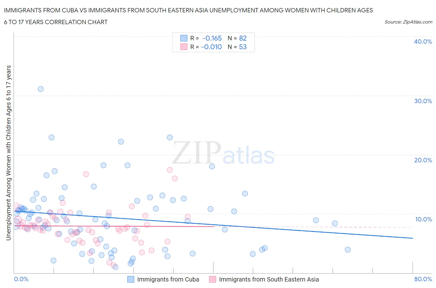 Immigrants from Cuba vs Immigrants from South Eastern Asia Unemployment Among Women with Children Ages 6 to 17 years