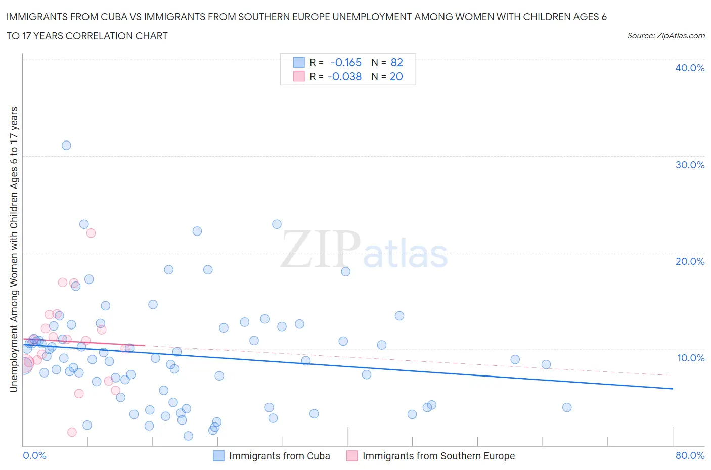 Immigrants from Cuba vs Immigrants from Southern Europe Unemployment Among Women with Children Ages 6 to 17 years