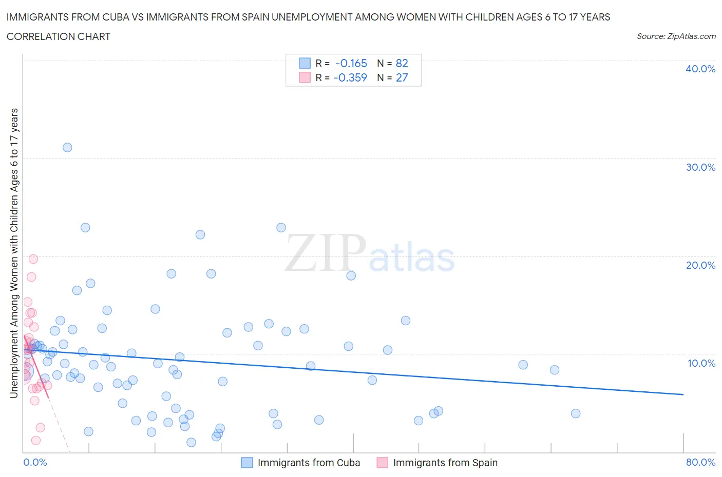 Immigrants from Cuba vs Immigrants from Spain Unemployment Among Women with Children Ages 6 to 17 years
