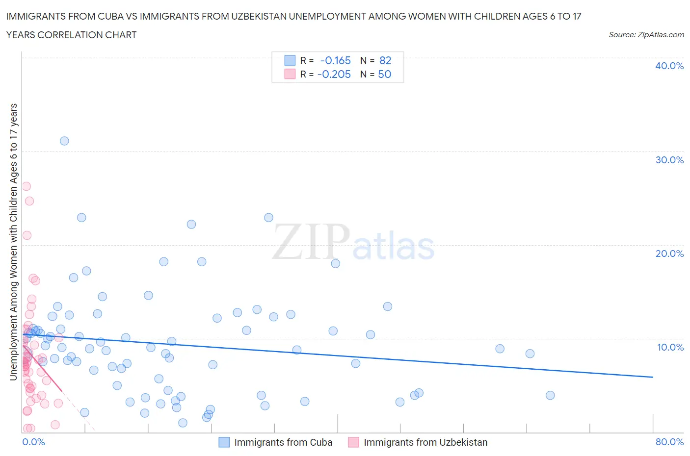Immigrants from Cuba vs Immigrants from Uzbekistan Unemployment Among Women with Children Ages 6 to 17 years