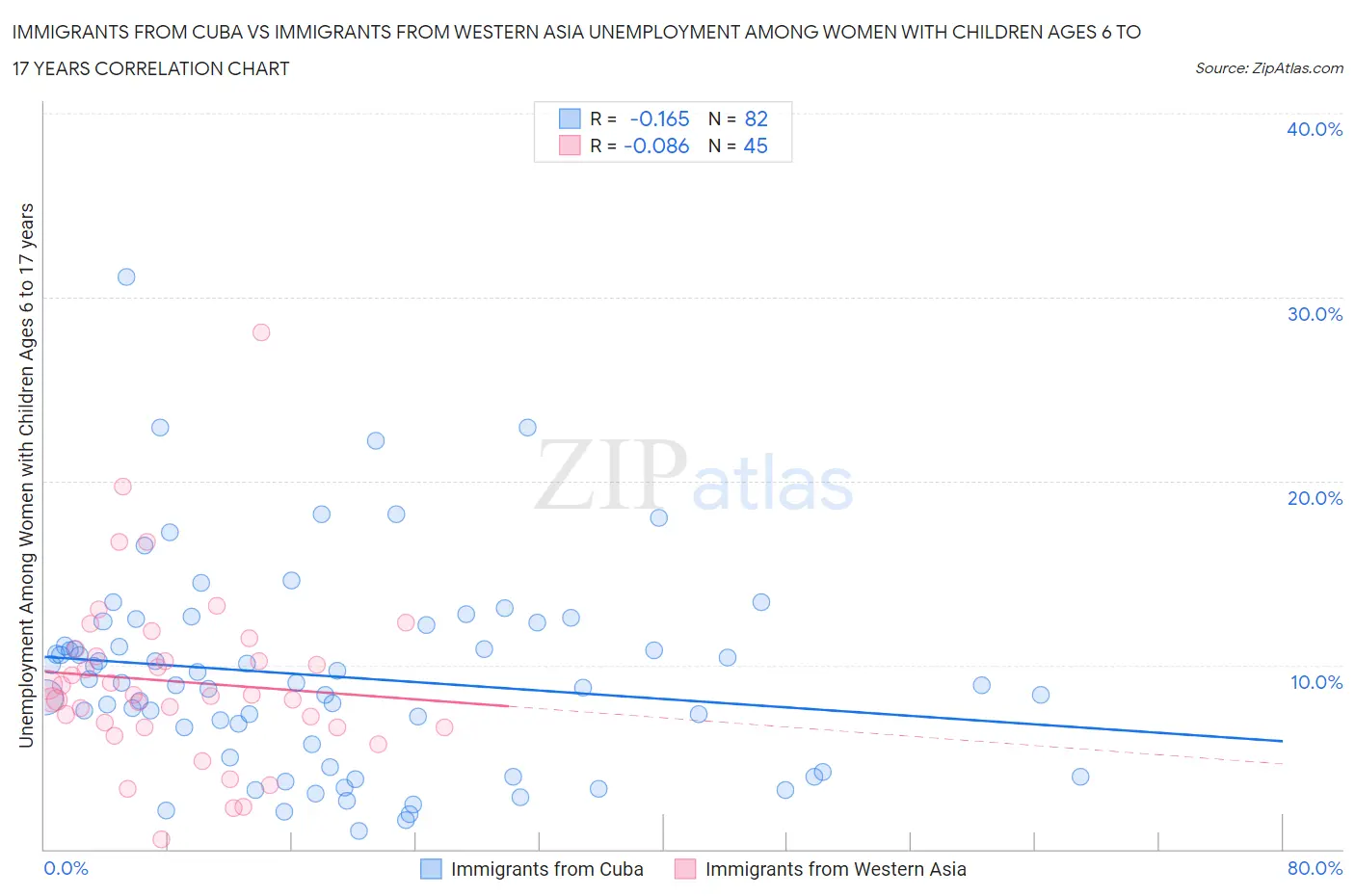 Immigrants from Cuba vs Immigrants from Western Asia Unemployment Among Women with Children Ages 6 to 17 years