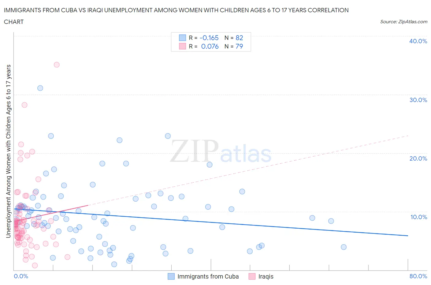Immigrants from Cuba vs Iraqi Unemployment Among Women with Children Ages 6 to 17 years