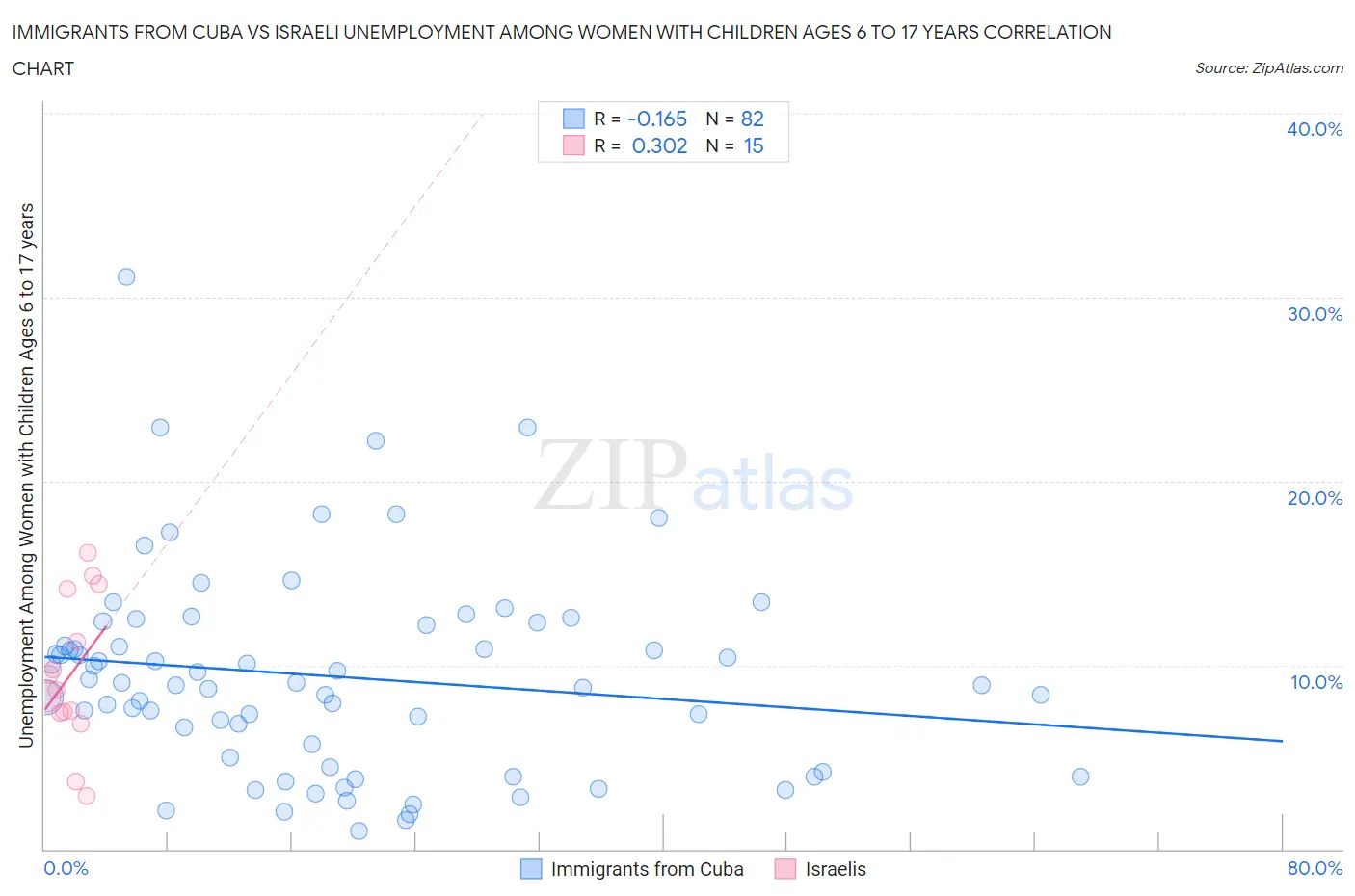 Immigrants from Cuba vs Israeli Unemployment Among Women with Children Ages 6 to 17 years