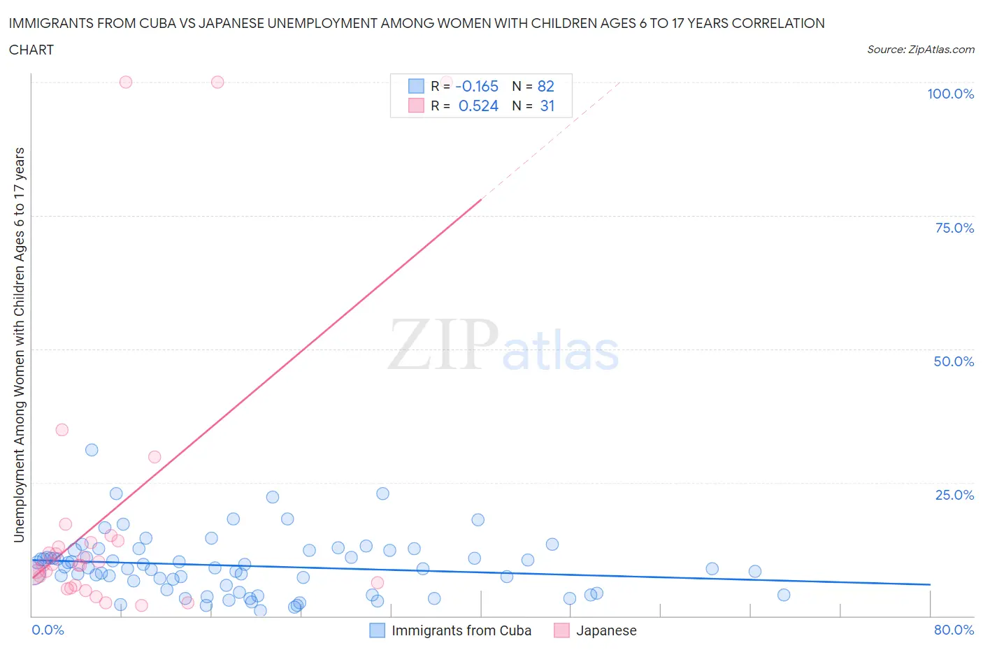 Immigrants from Cuba vs Japanese Unemployment Among Women with Children Ages 6 to 17 years