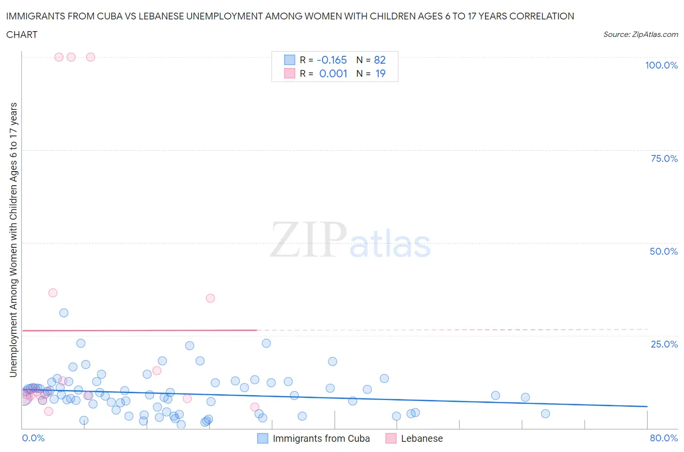 Immigrants from Cuba vs Lebanese Unemployment Among Women with Children Ages 6 to 17 years