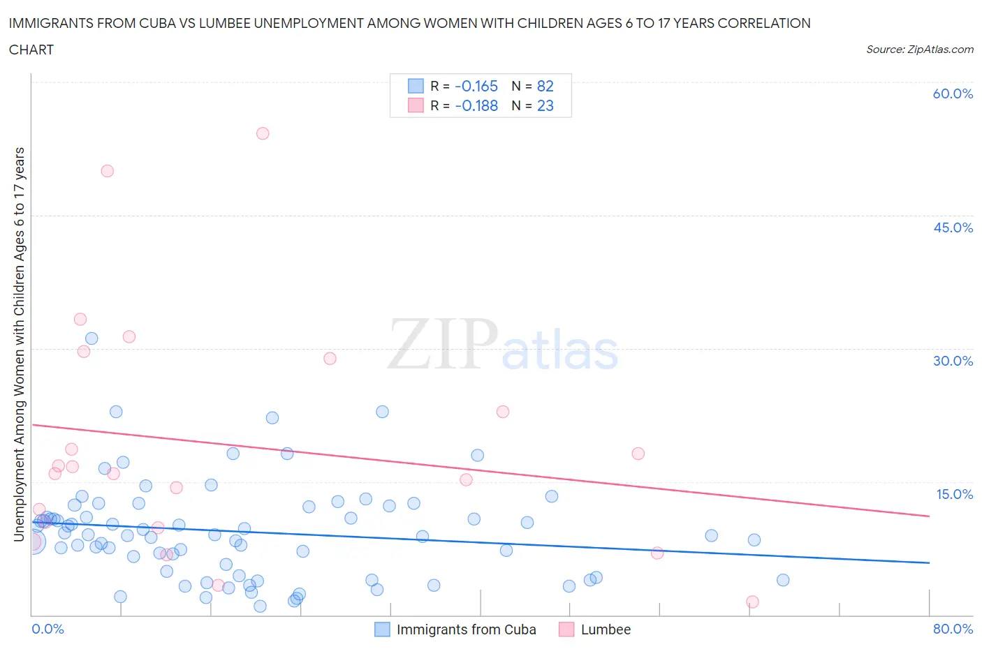 Immigrants from Cuba vs Lumbee Unemployment Among Women with Children Ages 6 to 17 years