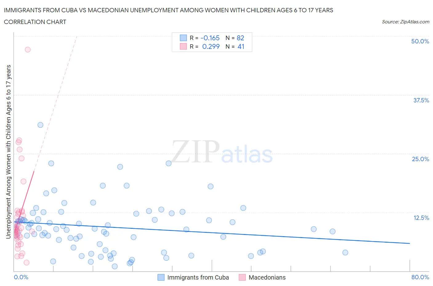 Immigrants from Cuba vs Macedonian Unemployment Among Women with Children Ages 6 to 17 years