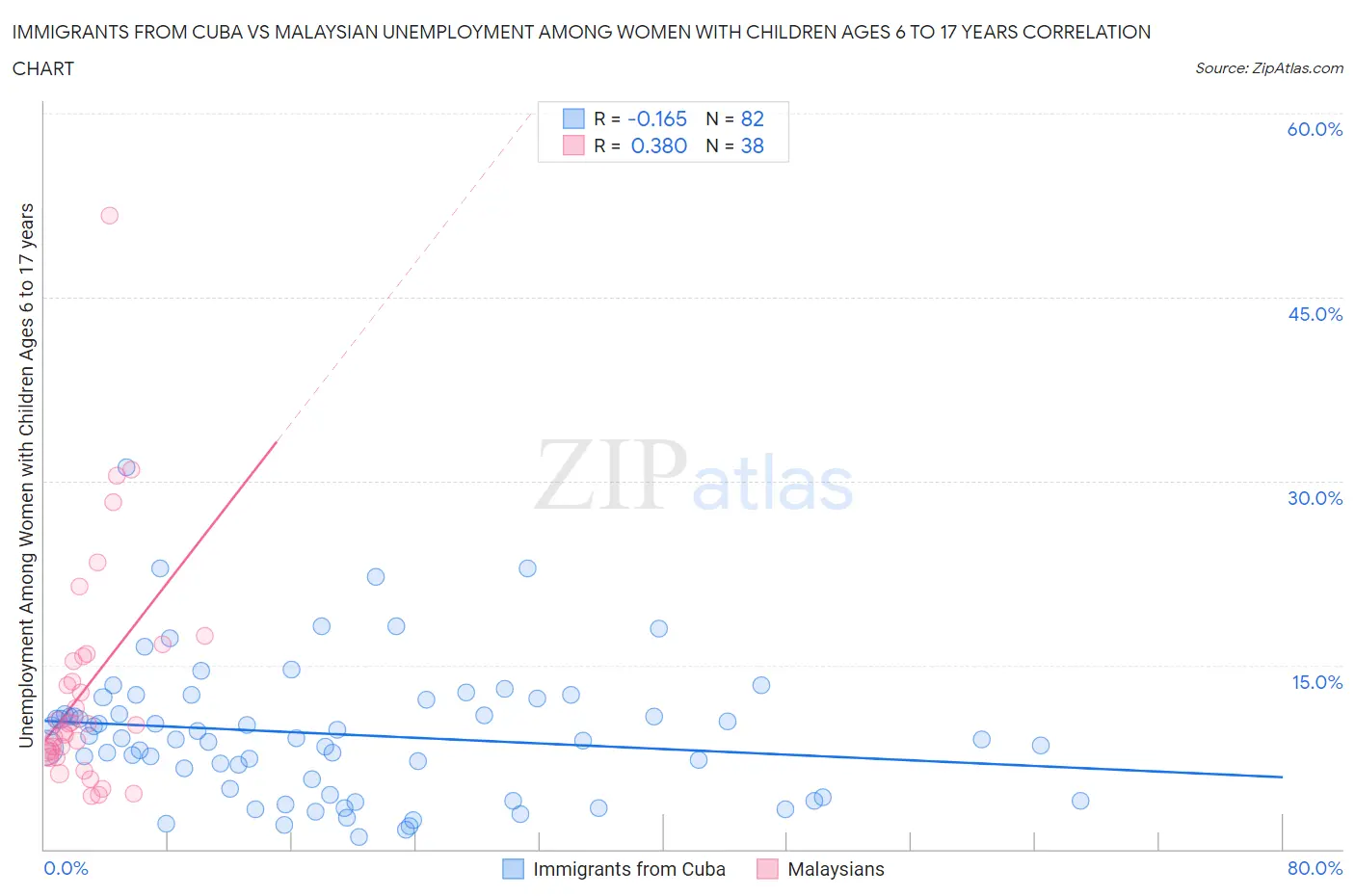 Immigrants from Cuba vs Malaysian Unemployment Among Women with Children Ages 6 to 17 years