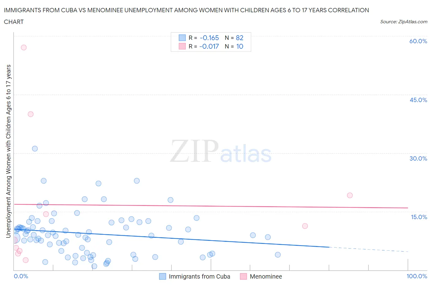 Immigrants from Cuba vs Menominee Unemployment Among Women with Children Ages 6 to 17 years