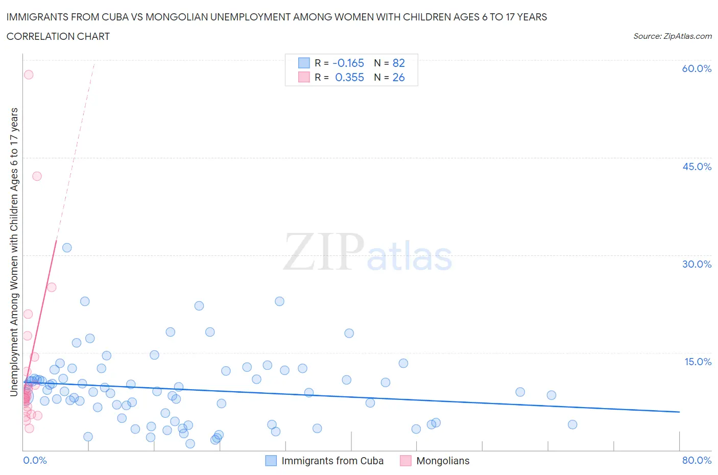 Immigrants from Cuba vs Mongolian Unemployment Among Women with Children Ages 6 to 17 years
