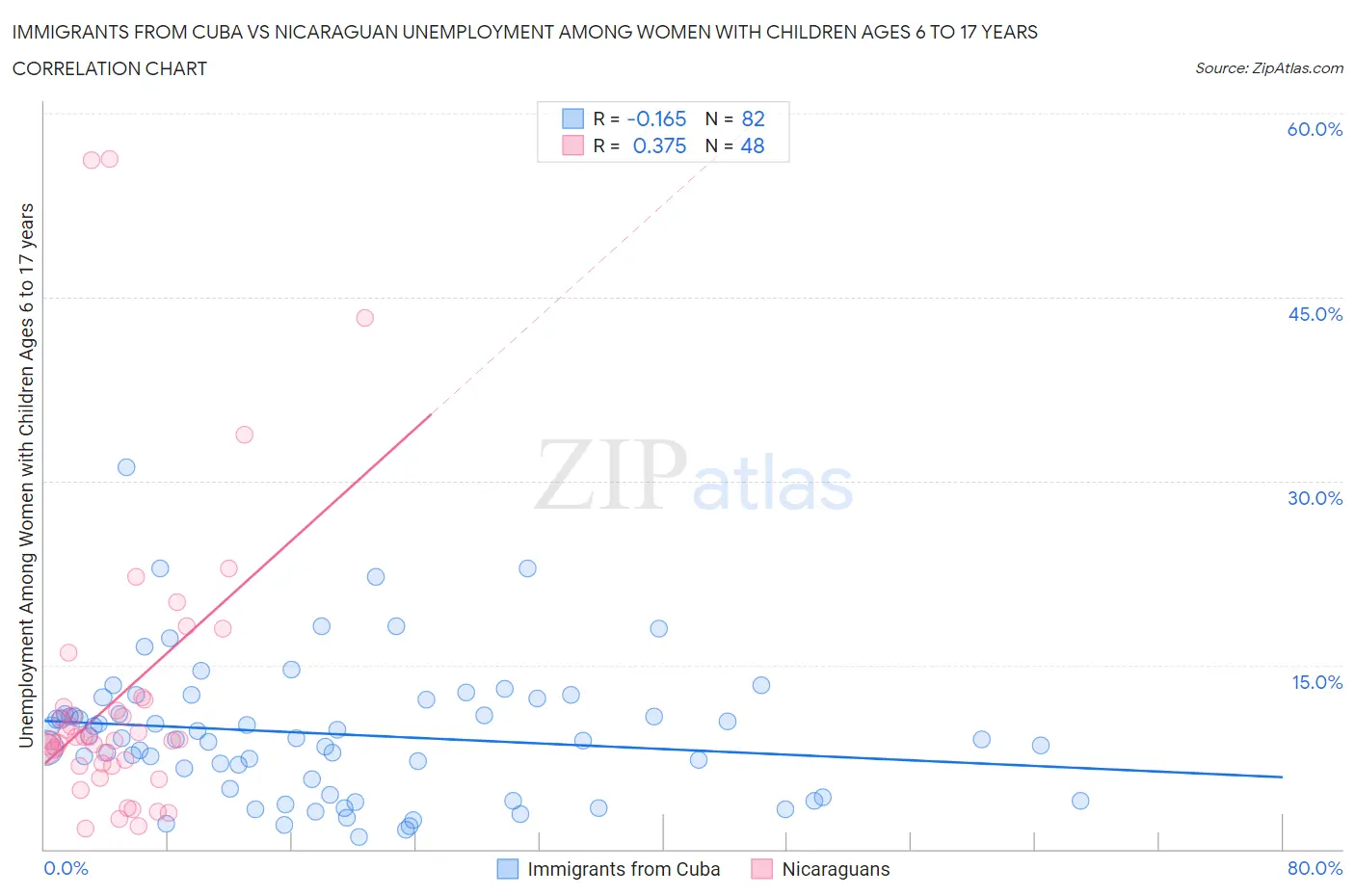 Immigrants from Cuba vs Nicaraguan Unemployment Among Women with Children Ages 6 to 17 years