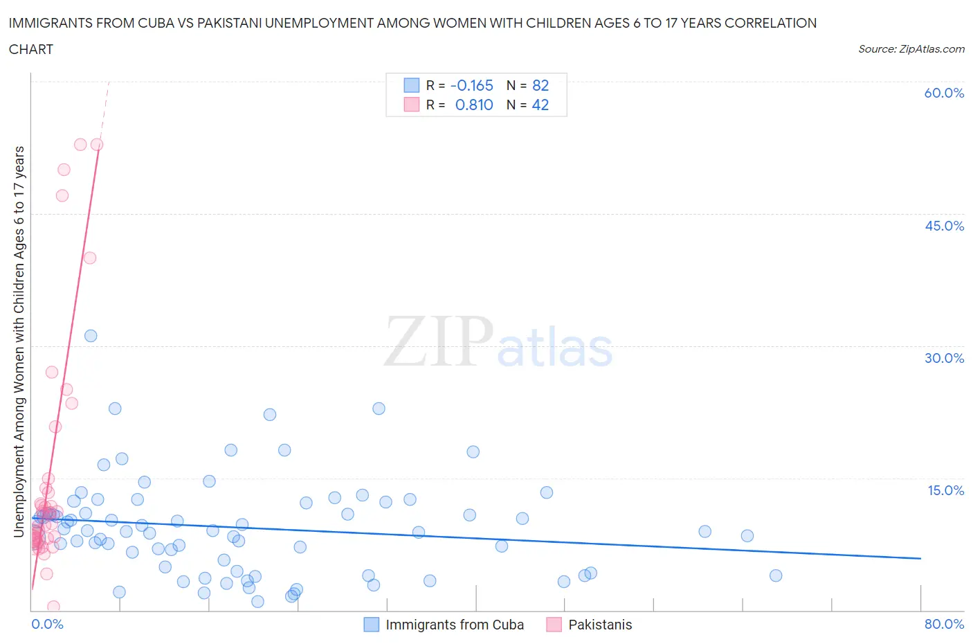 Immigrants from Cuba vs Pakistani Unemployment Among Women with Children Ages 6 to 17 years