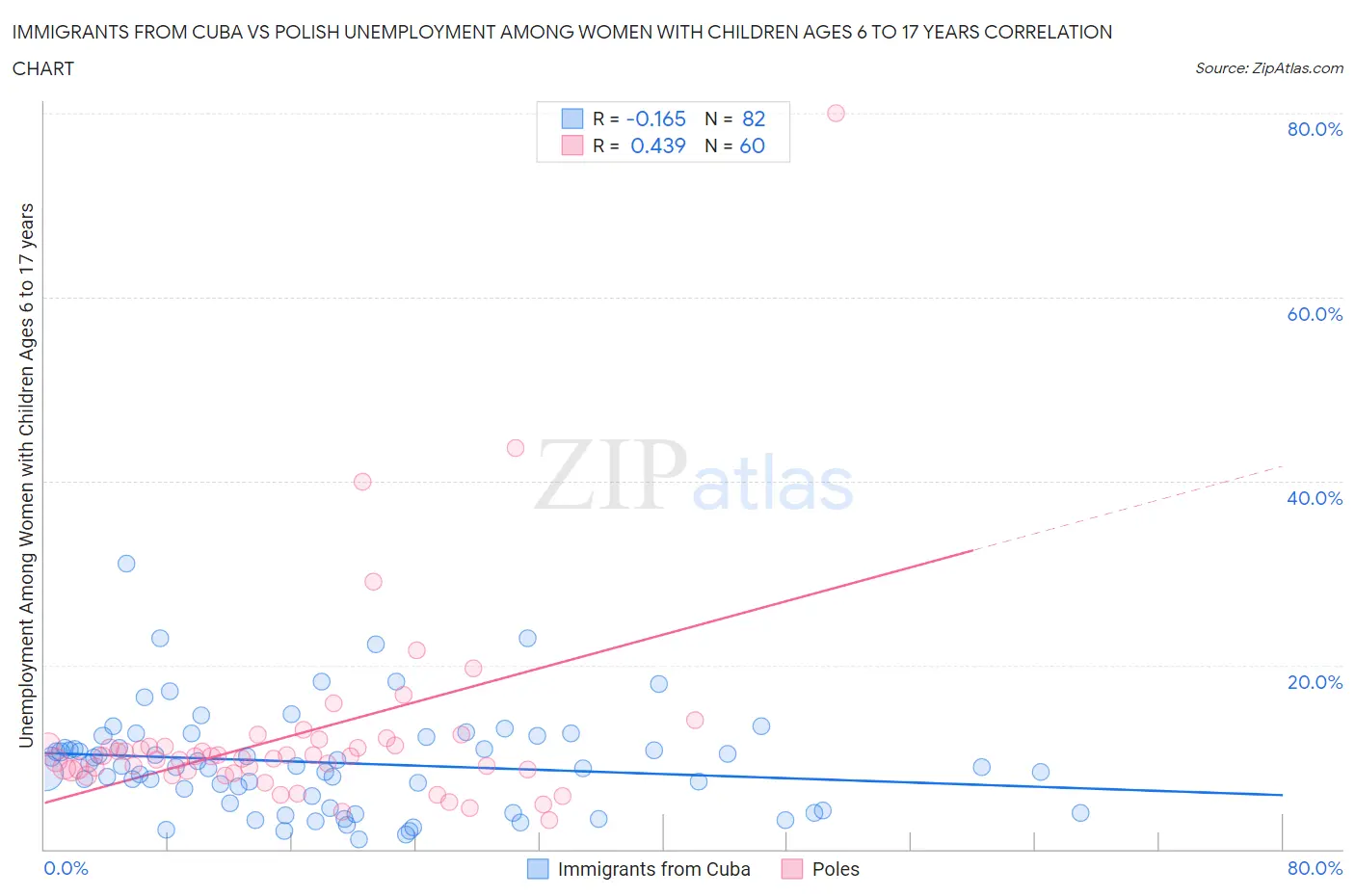 Immigrants from Cuba vs Polish Unemployment Among Women with Children Ages 6 to 17 years