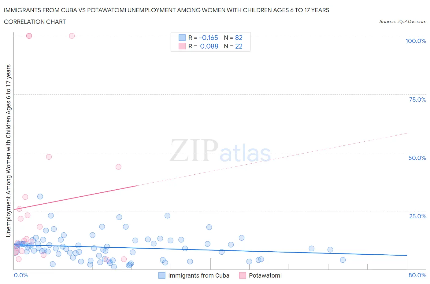 Immigrants from Cuba vs Potawatomi Unemployment Among Women with Children Ages 6 to 17 years
