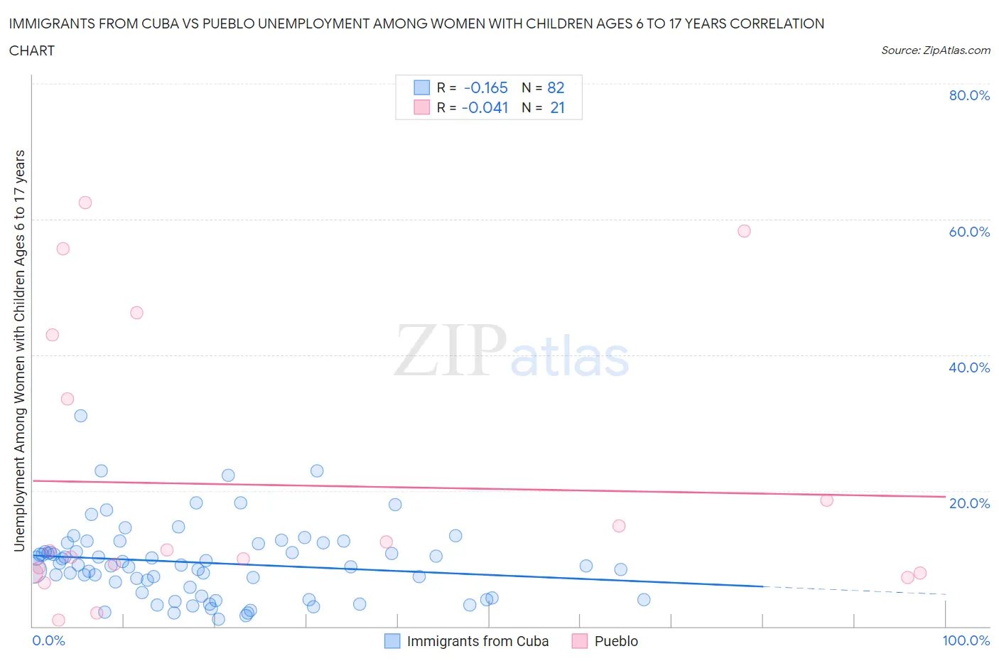 Immigrants from Cuba vs Pueblo Unemployment Among Women with Children Ages 6 to 17 years