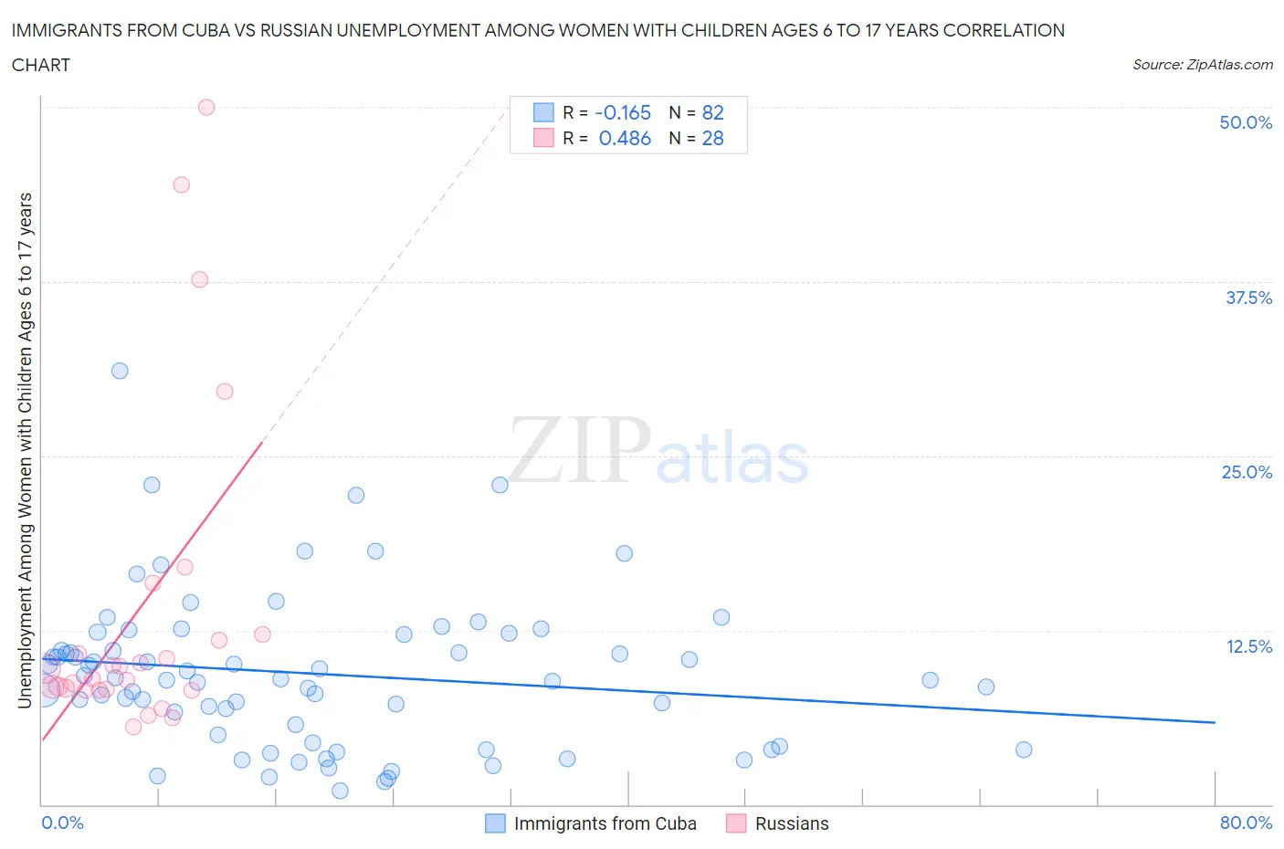 Immigrants from Cuba vs Russian Unemployment Among Women with Children Ages 6 to 17 years