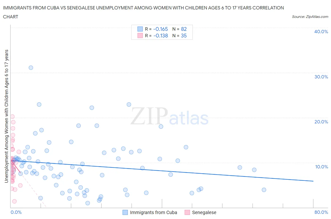 Immigrants from Cuba vs Senegalese Unemployment Among Women with Children Ages 6 to 17 years