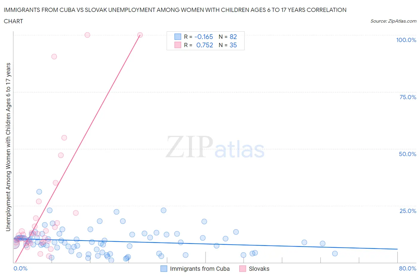 Immigrants from Cuba vs Slovak Unemployment Among Women with Children Ages 6 to 17 years