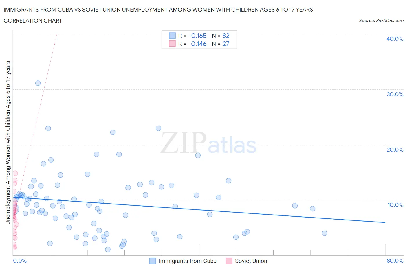 Immigrants from Cuba vs Soviet Union Unemployment Among Women with Children Ages 6 to 17 years