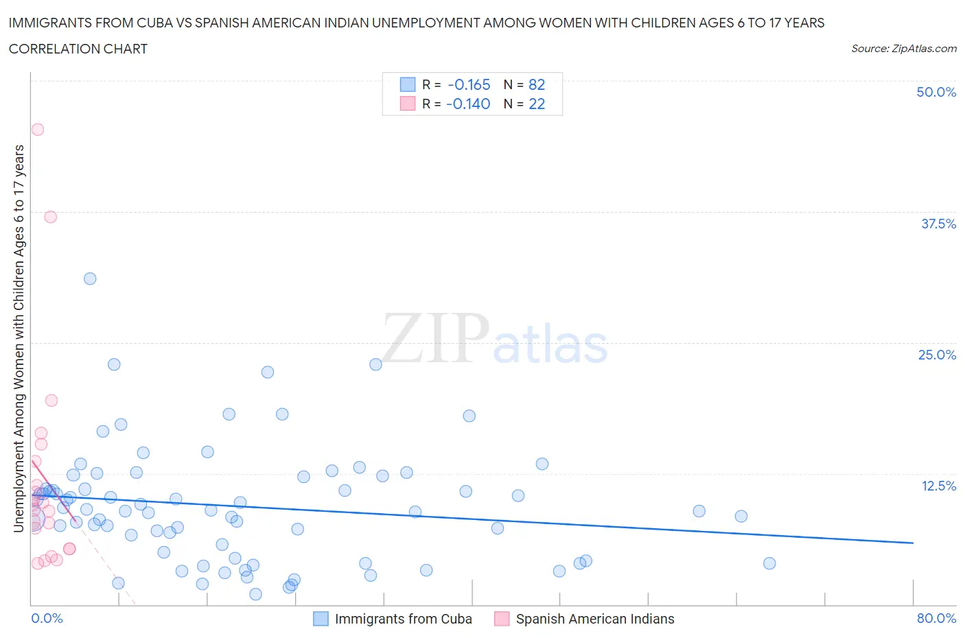 Immigrants from Cuba vs Spanish American Indian Unemployment Among Women with Children Ages 6 to 17 years