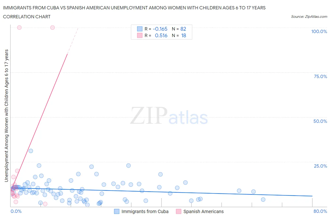 Immigrants from Cuba vs Spanish American Unemployment Among Women with Children Ages 6 to 17 years
