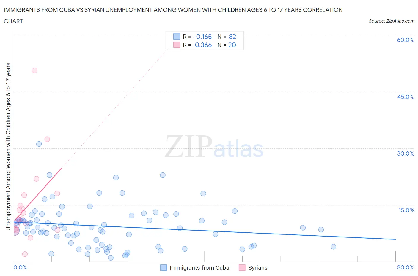 Immigrants from Cuba vs Syrian Unemployment Among Women with Children Ages 6 to 17 years