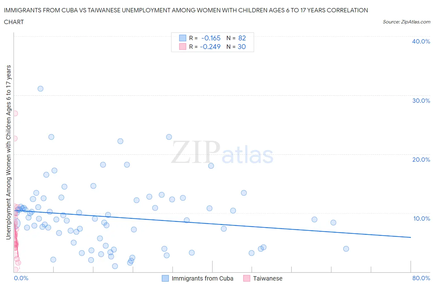 Immigrants from Cuba vs Taiwanese Unemployment Among Women with Children Ages 6 to 17 years