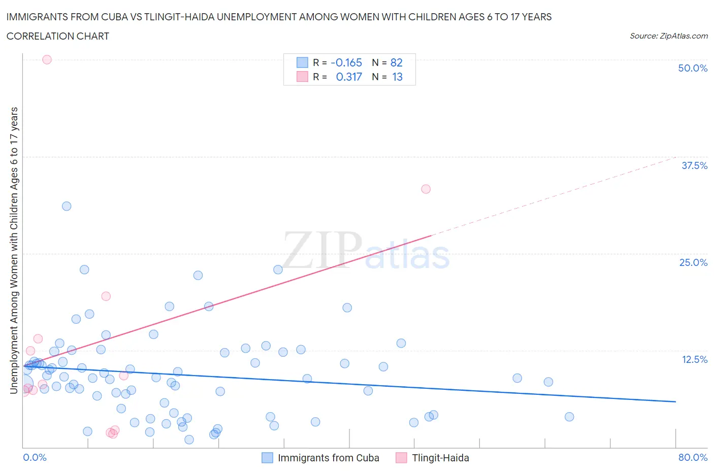 Immigrants from Cuba vs Tlingit-Haida Unemployment Among Women with Children Ages 6 to 17 years