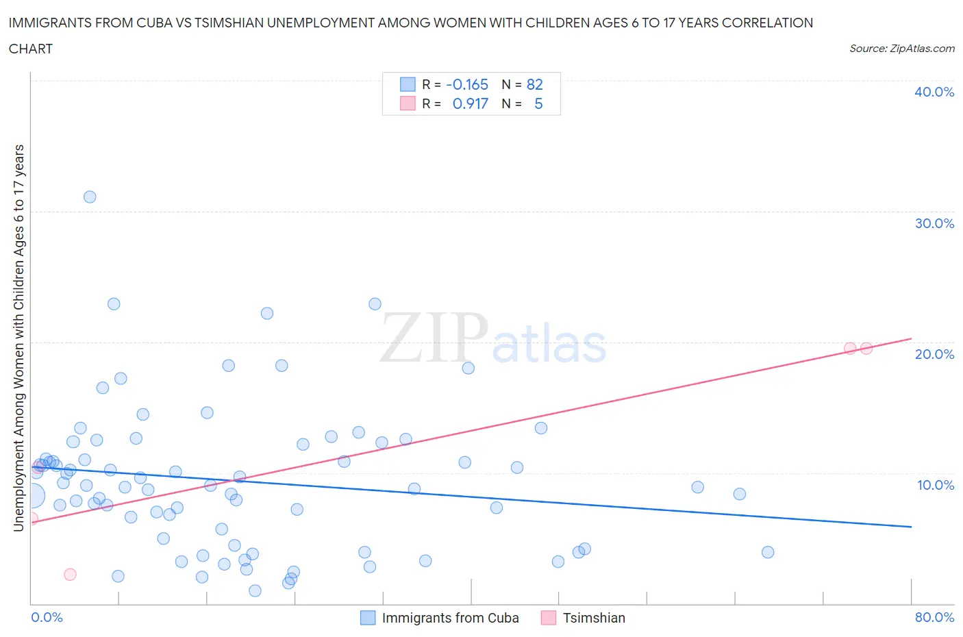 Immigrants from Cuba vs Tsimshian Unemployment Among Women with Children Ages 6 to 17 years
