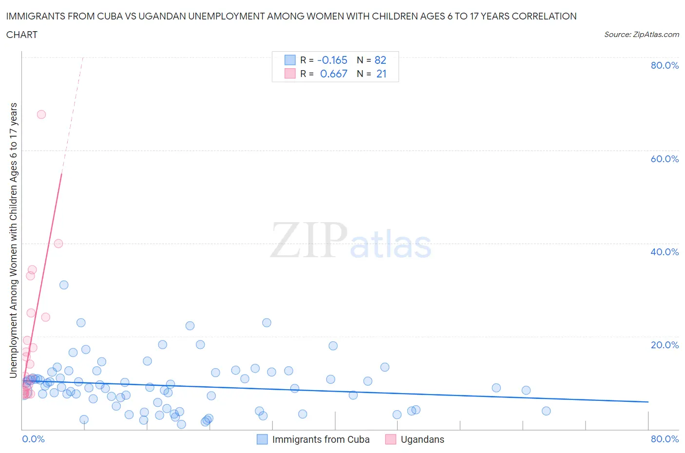 Immigrants from Cuba vs Ugandan Unemployment Among Women with Children Ages 6 to 17 years