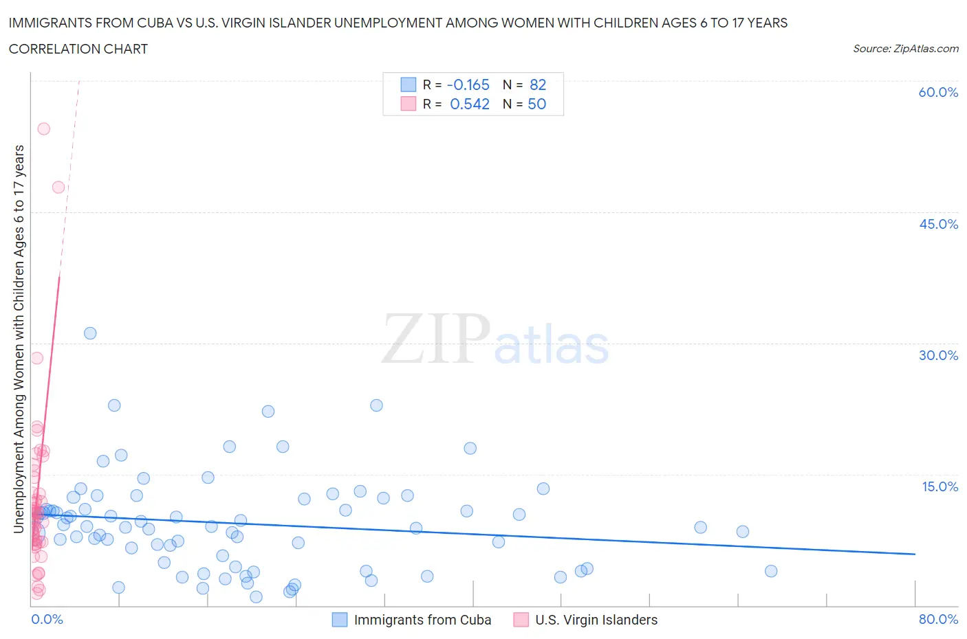 Immigrants from Cuba vs U.S. Virgin Islander Unemployment Among Women with Children Ages 6 to 17 years