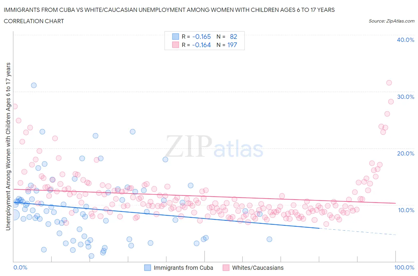 Immigrants from Cuba vs White/Caucasian Unemployment Among Women with Children Ages 6 to 17 years