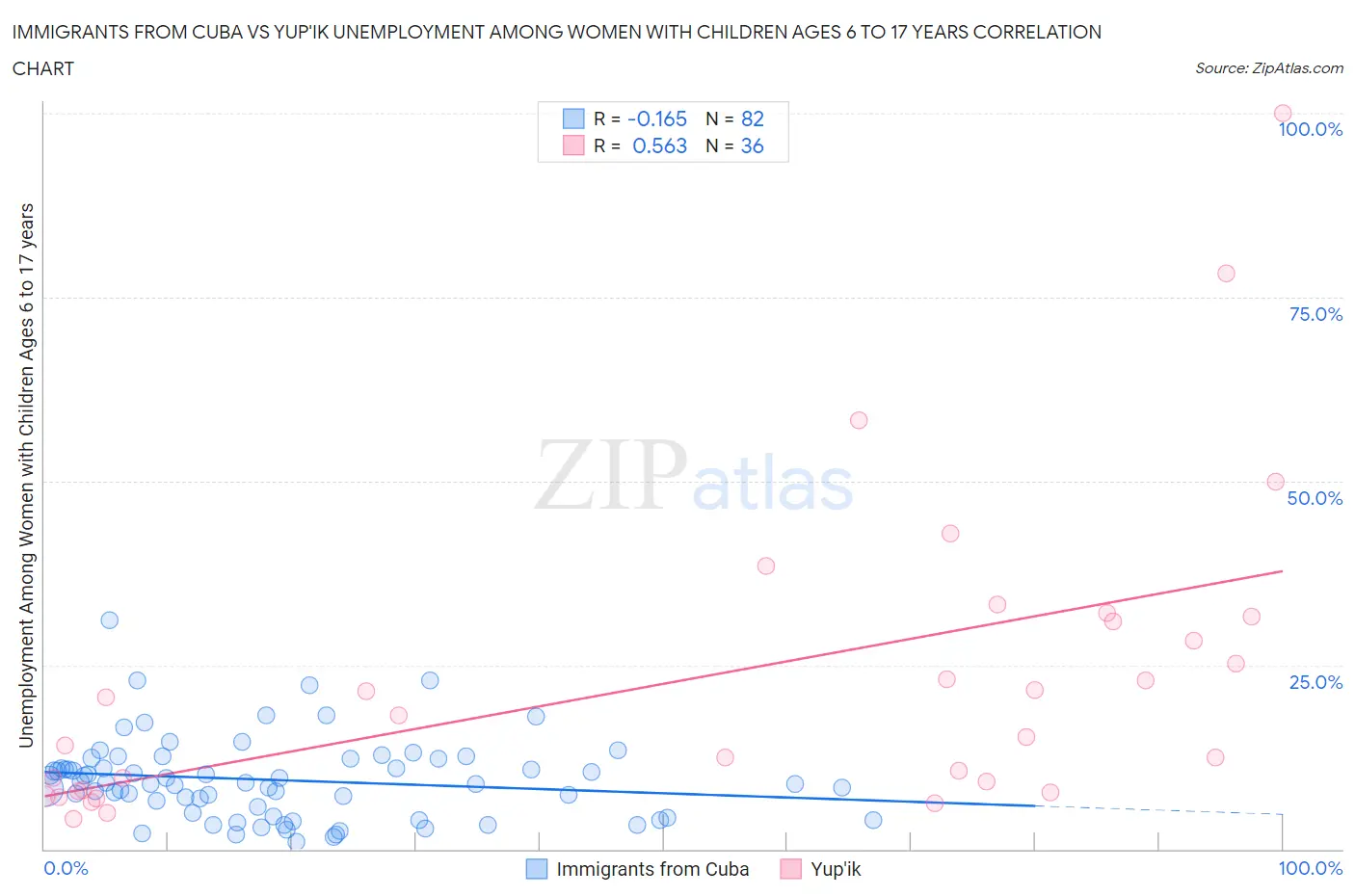 Immigrants from Cuba vs Yup'ik Unemployment Among Women with Children Ages 6 to 17 years