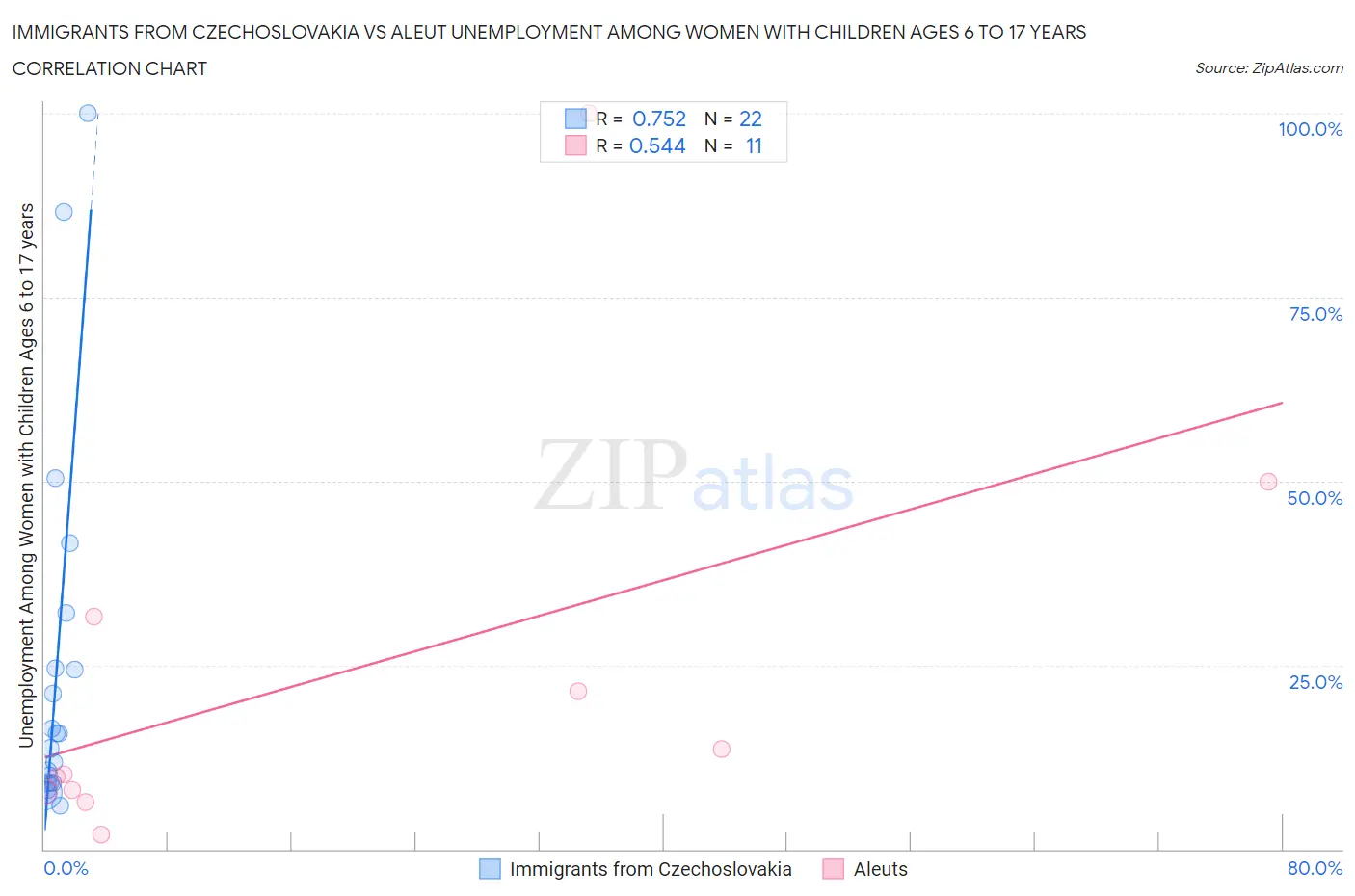 Immigrants from Czechoslovakia vs Aleut Unemployment Among Women with Children Ages 6 to 17 years