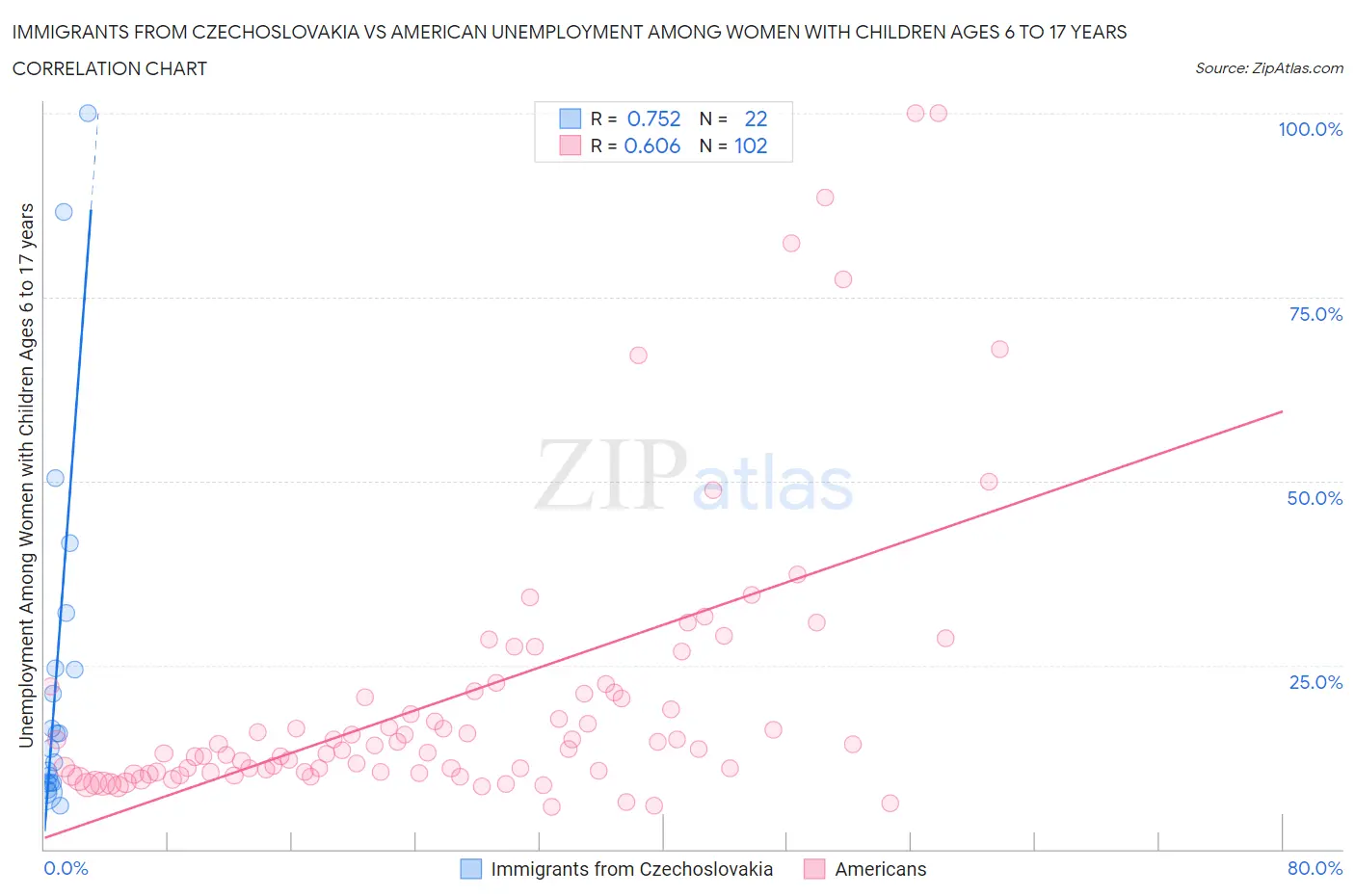 Immigrants from Czechoslovakia vs American Unemployment Among Women with Children Ages 6 to 17 years