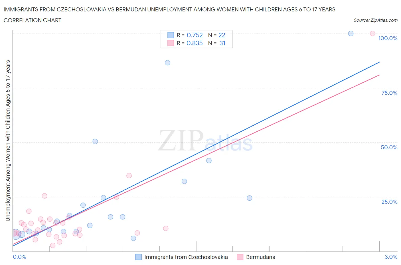 Immigrants from Czechoslovakia vs Bermudan Unemployment Among Women with Children Ages 6 to 17 years