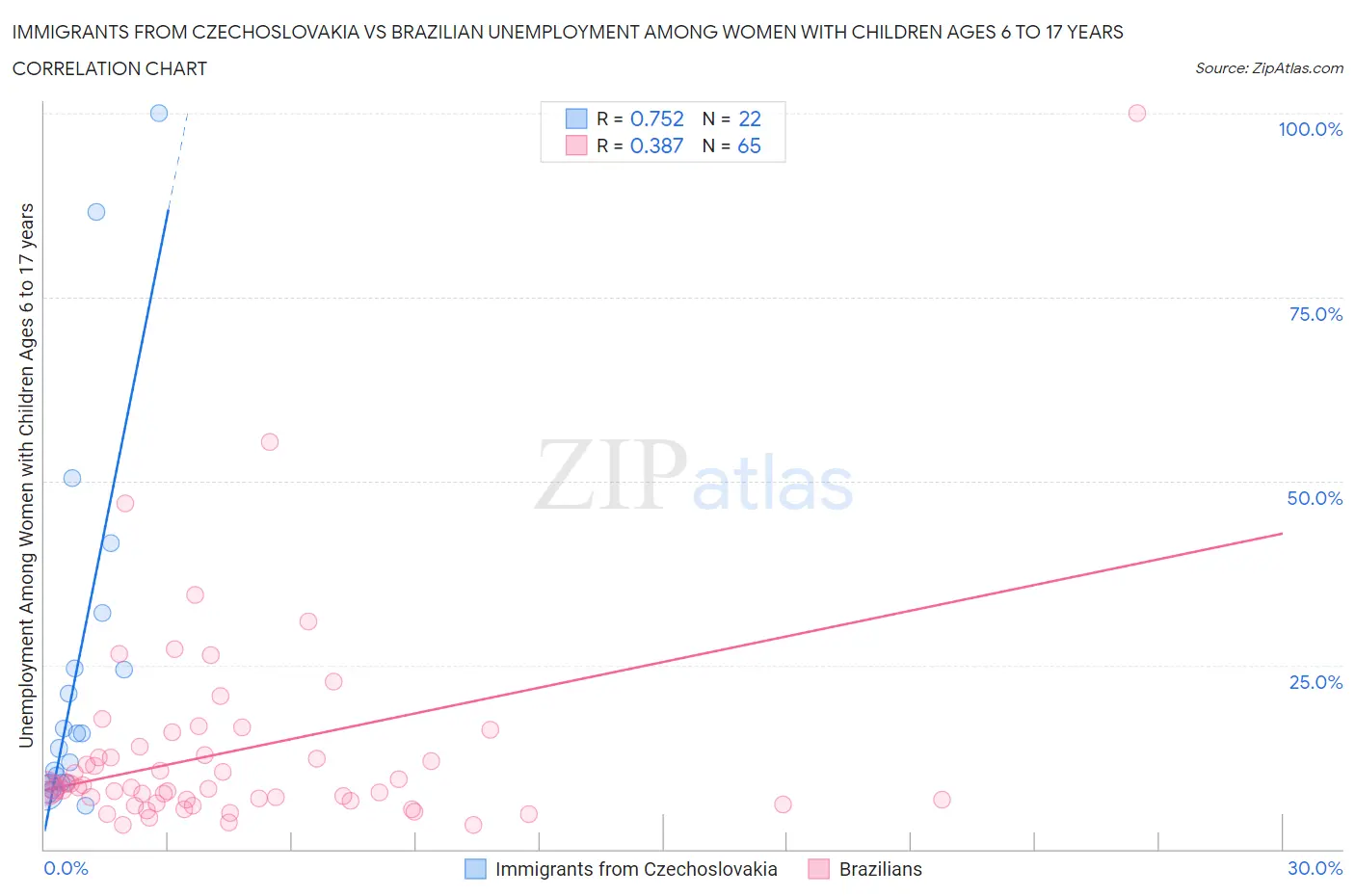 Immigrants from Czechoslovakia vs Brazilian Unemployment Among Women with Children Ages 6 to 17 years