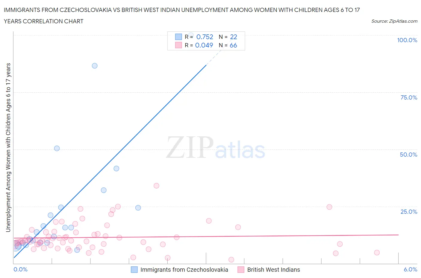 Immigrants from Czechoslovakia vs British West Indian Unemployment Among Women with Children Ages 6 to 17 years