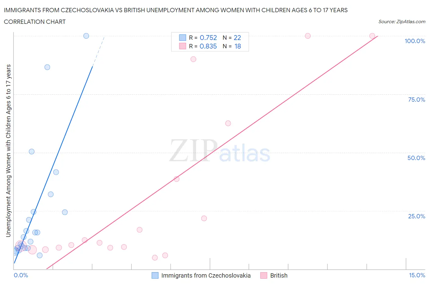 Immigrants from Czechoslovakia vs British Unemployment Among Women with Children Ages 6 to 17 years