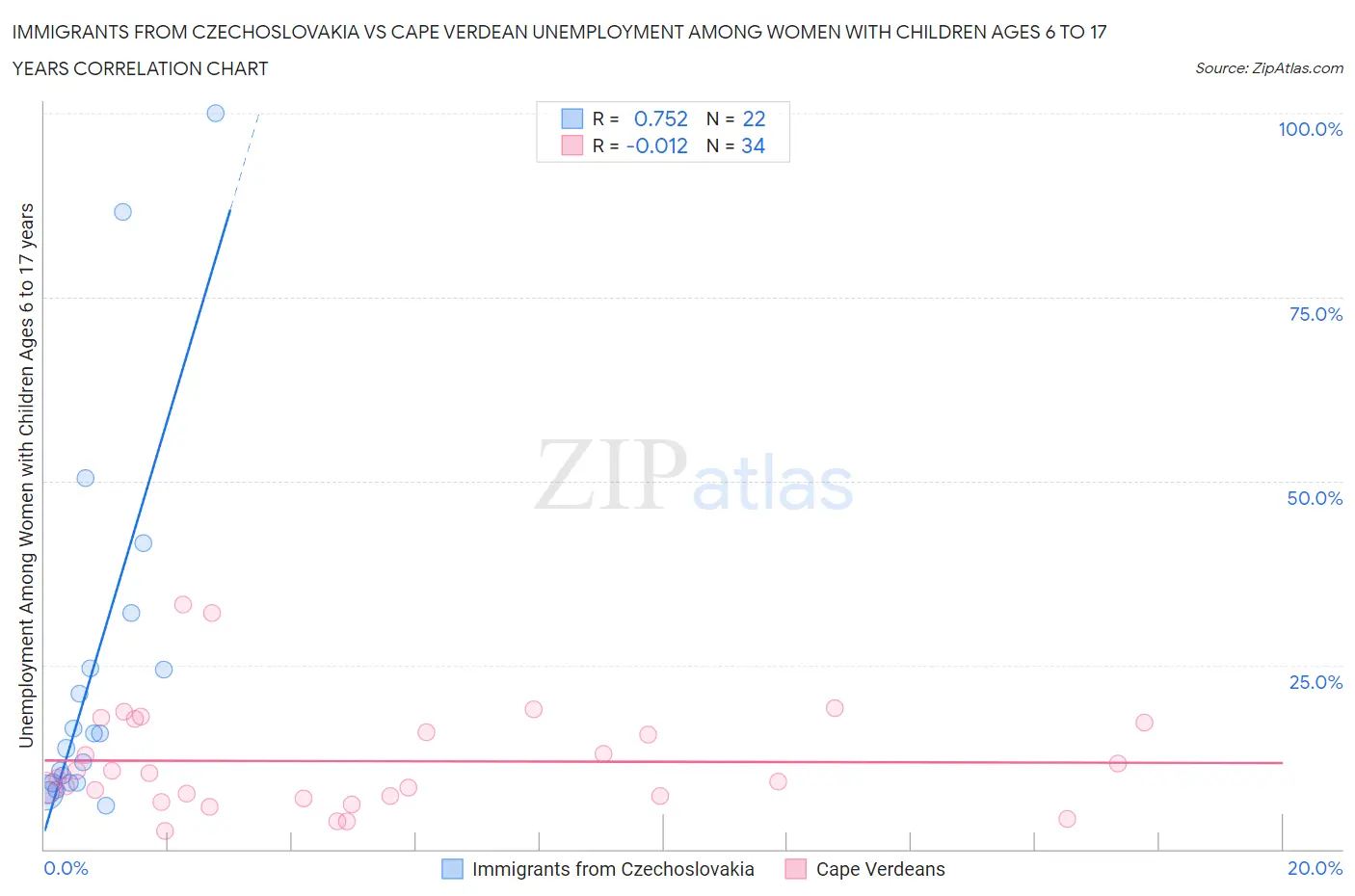 Immigrants from Czechoslovakia vs Cape Verdean Unemployment Among Women with Children Ages 6 to 17 years