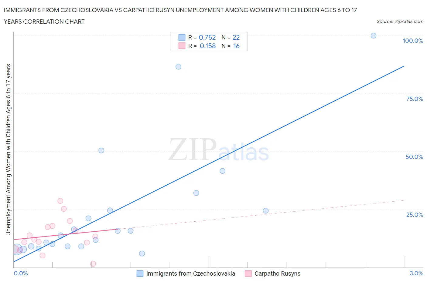 Immigrants from Czechoslovakia vs Carpatho Rusyn Unemployment Among Women with Children Ages 6 to 17 years